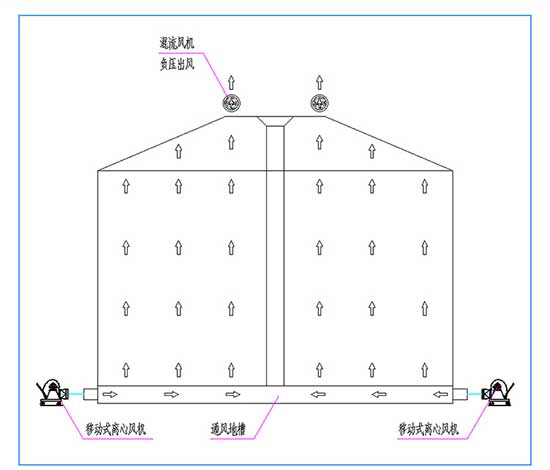 周口糧庫(kù)用風(fēng)機(jī)原理示意圖